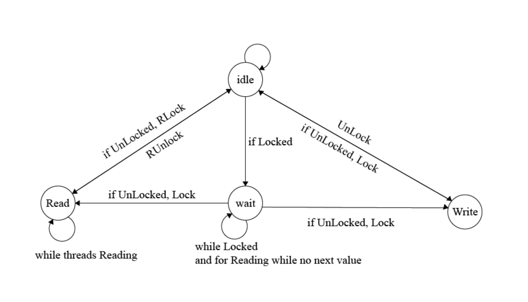 State machine of a basic Thread-Safe Collection