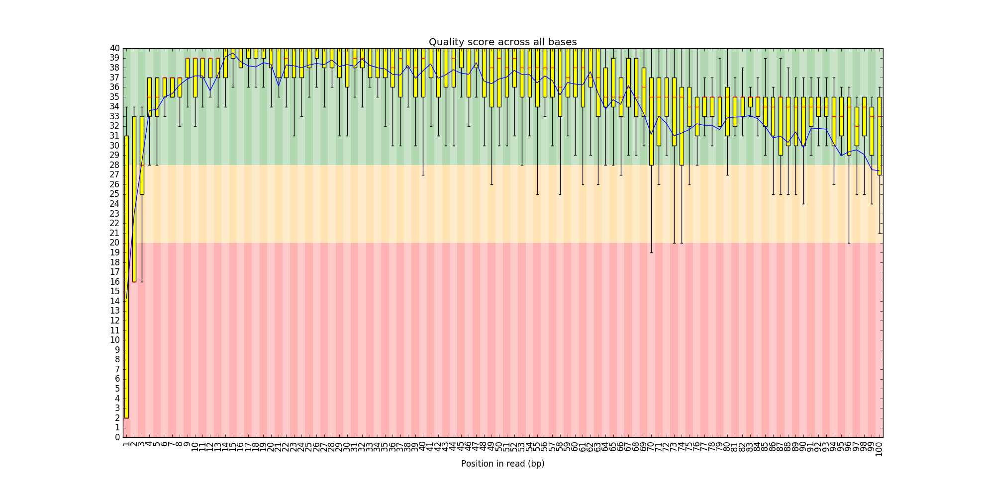 qualityboxplot_by_myscript.png