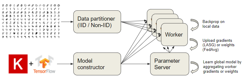 Federated Learning Simulation