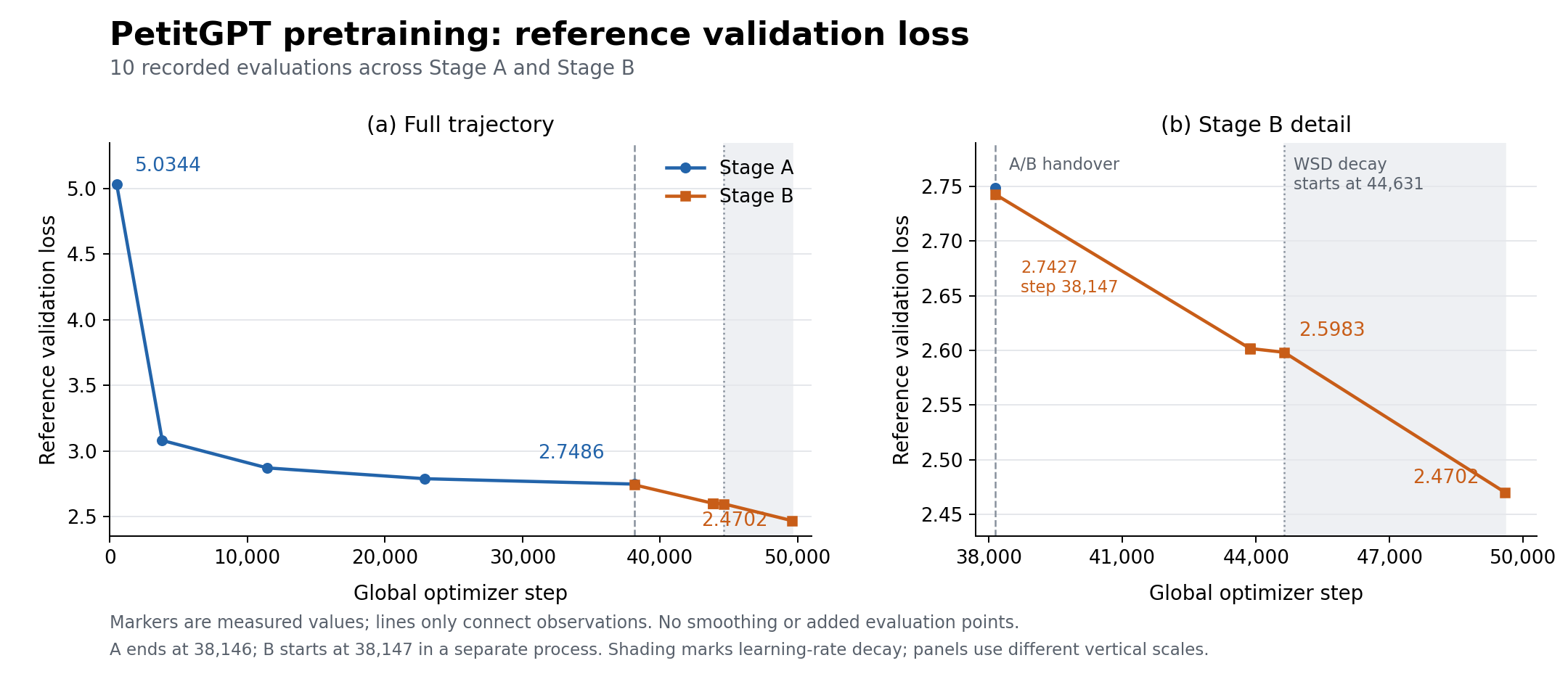 Recorded pretraining validation loss for Stage A and Stage B