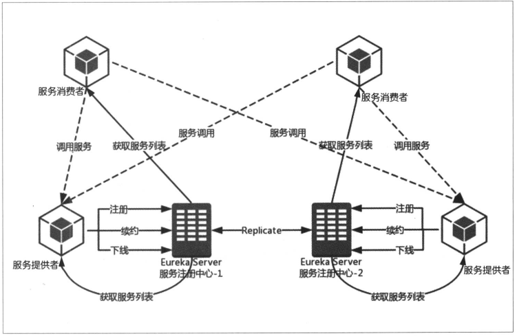 Springcloud及其核心组件 大专栏