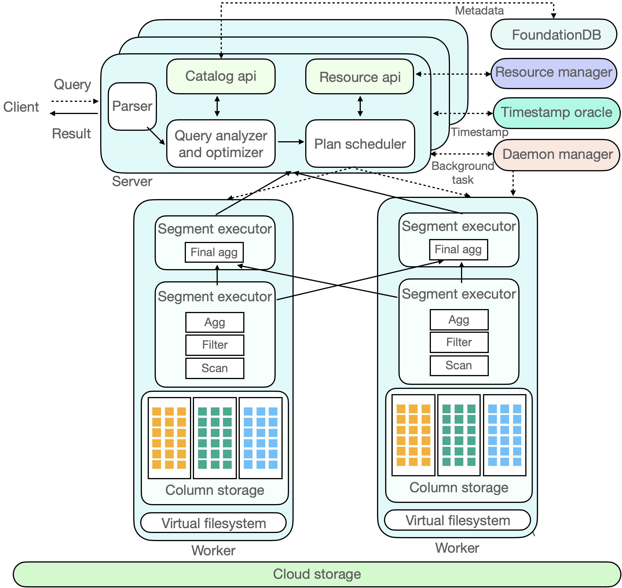 ByConity-architecture