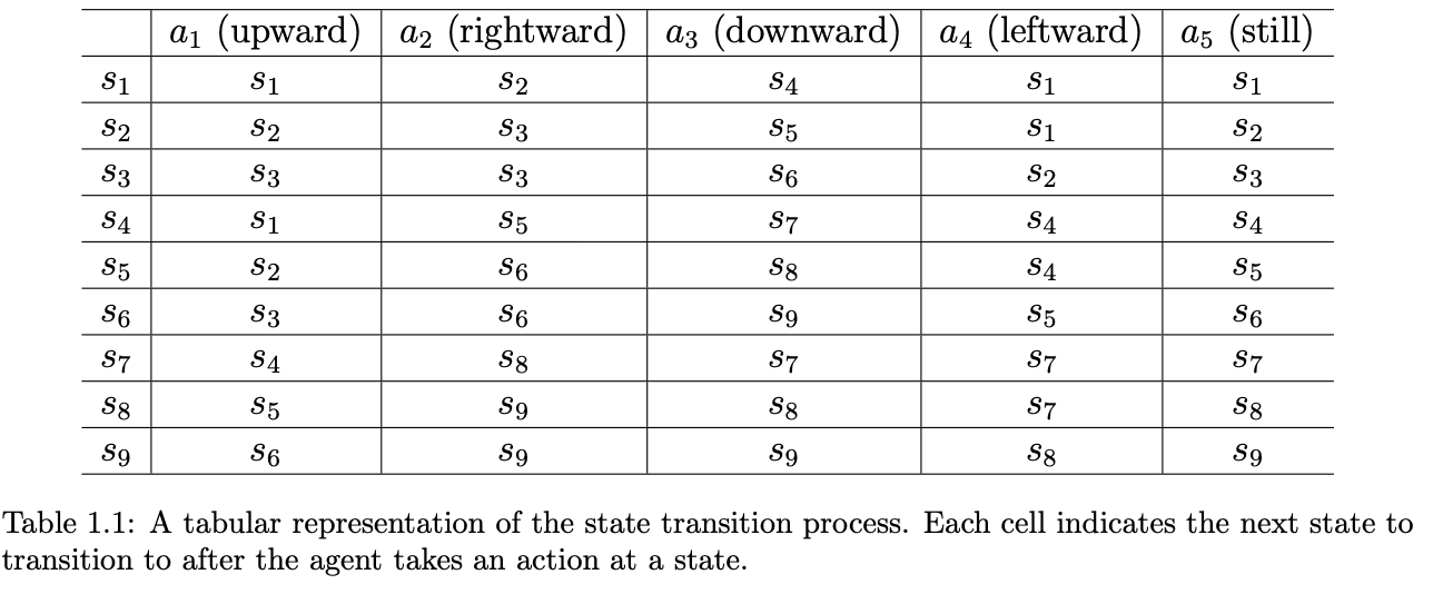 A tabular representation of the state transition process