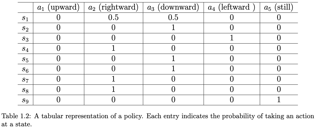 A tabular representation of a policy