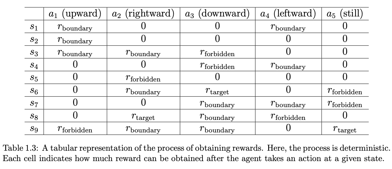 A tabular representation of the process of obtaining rewards