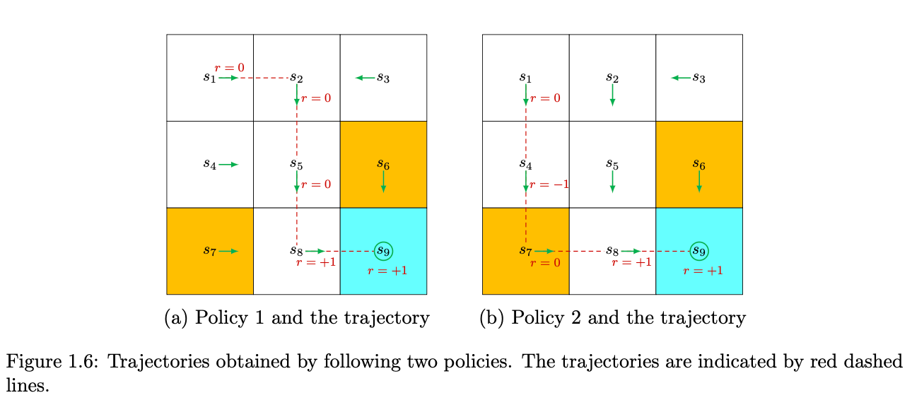 Trajectories obtained by following two policies