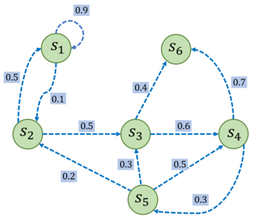 马尔可夫过程示例