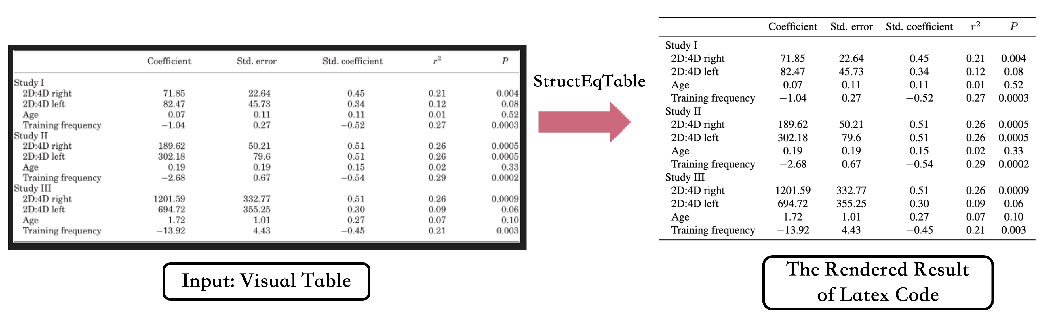 StructEqTable