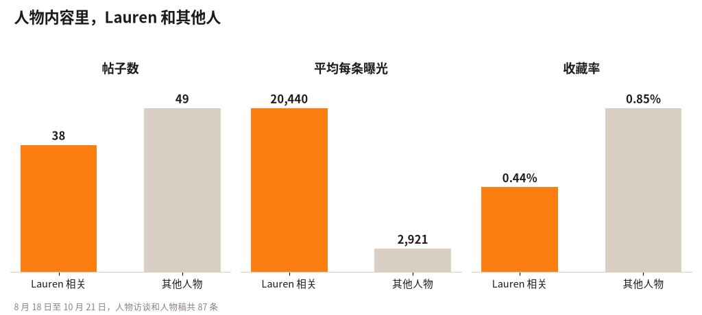 人物内容里,Lauren 和其他人:帖子数、平均每条曝光、收藏率