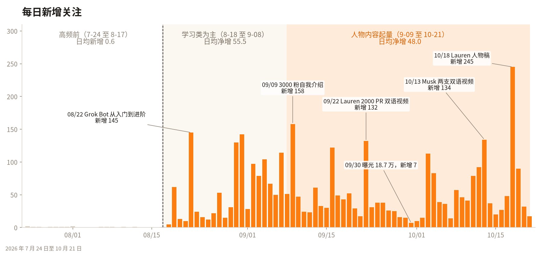 每日新增关注:7 月 24 日至 10 月 21 日
