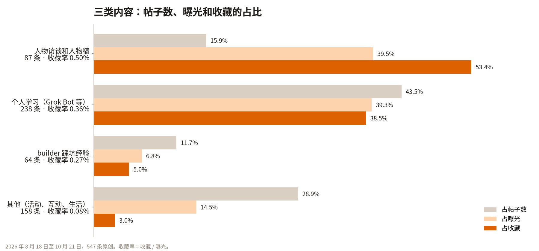 三类内容:帖子数、曝光和收藏的占比