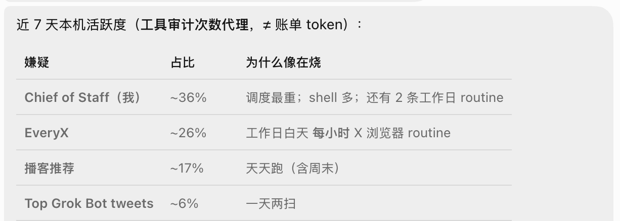 哪些 Bot 在活跃、哪些 routine 还开着
