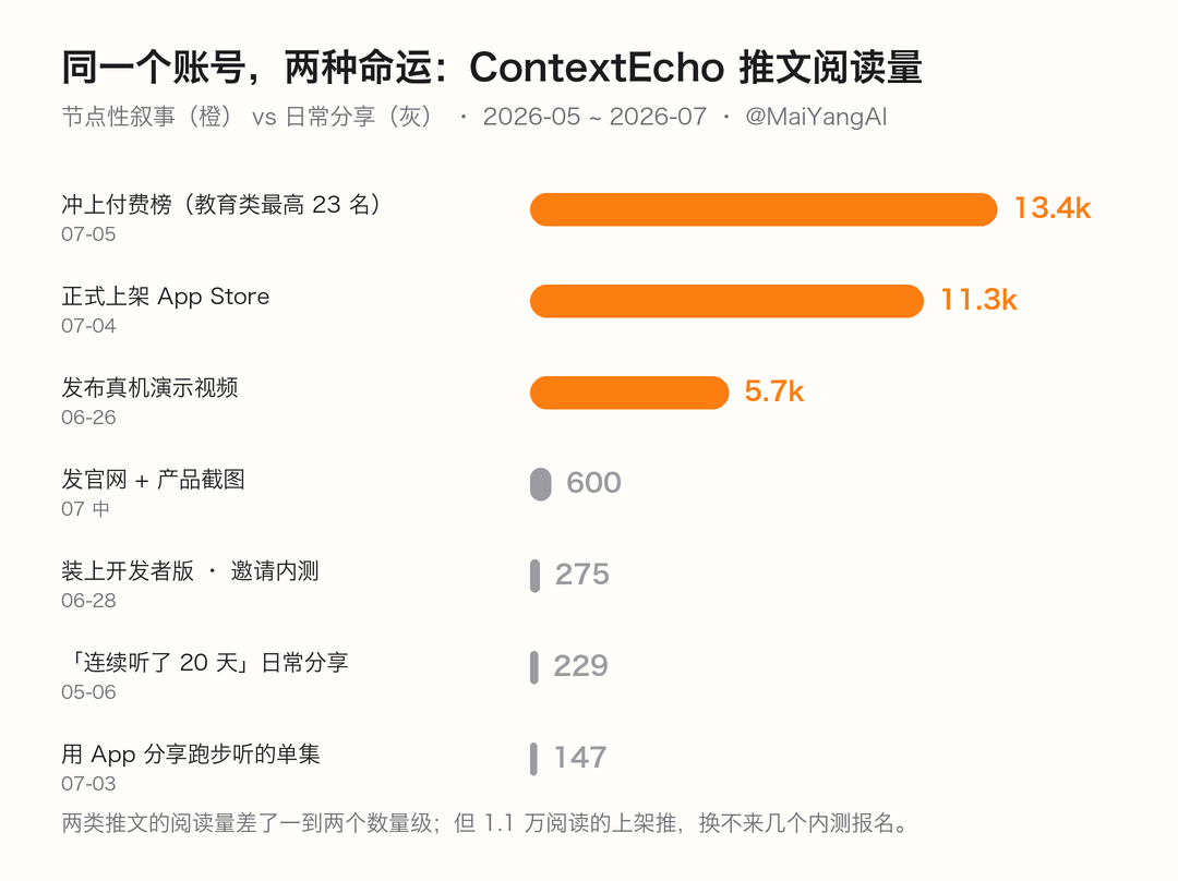 ContextEcho 相关推文阅读量对比