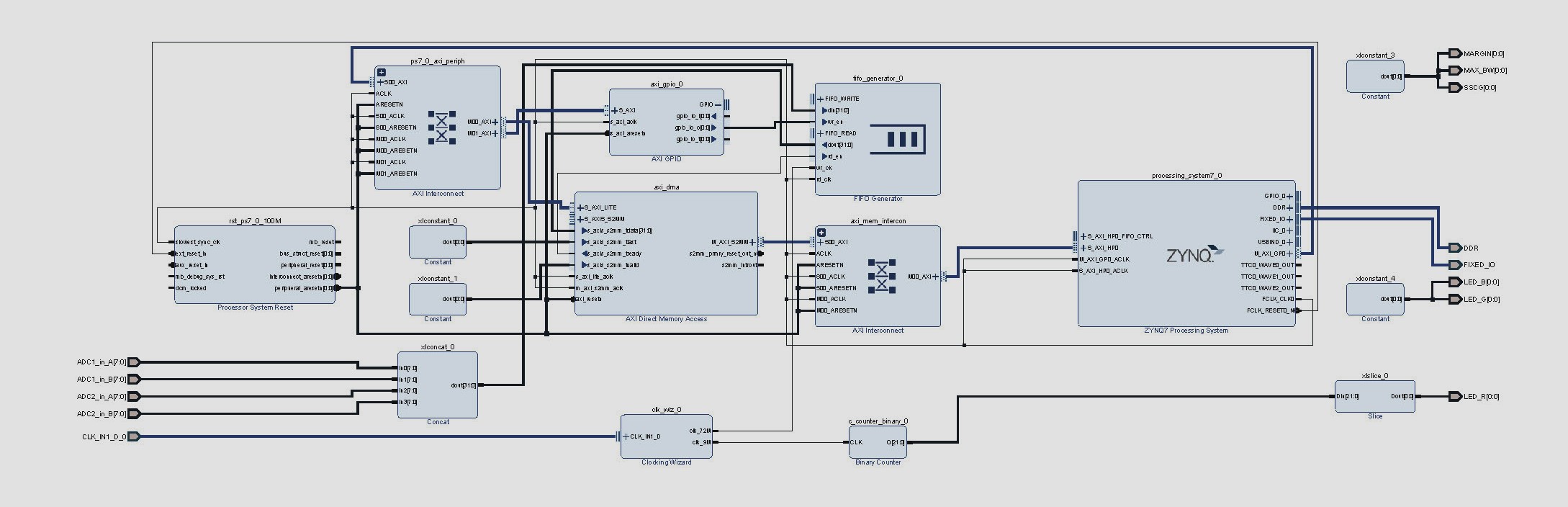 Vivado block design