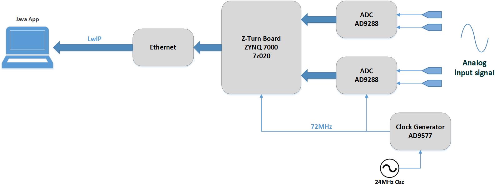 Block diagram