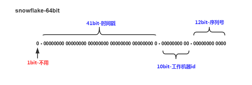 Snowflake算法核心