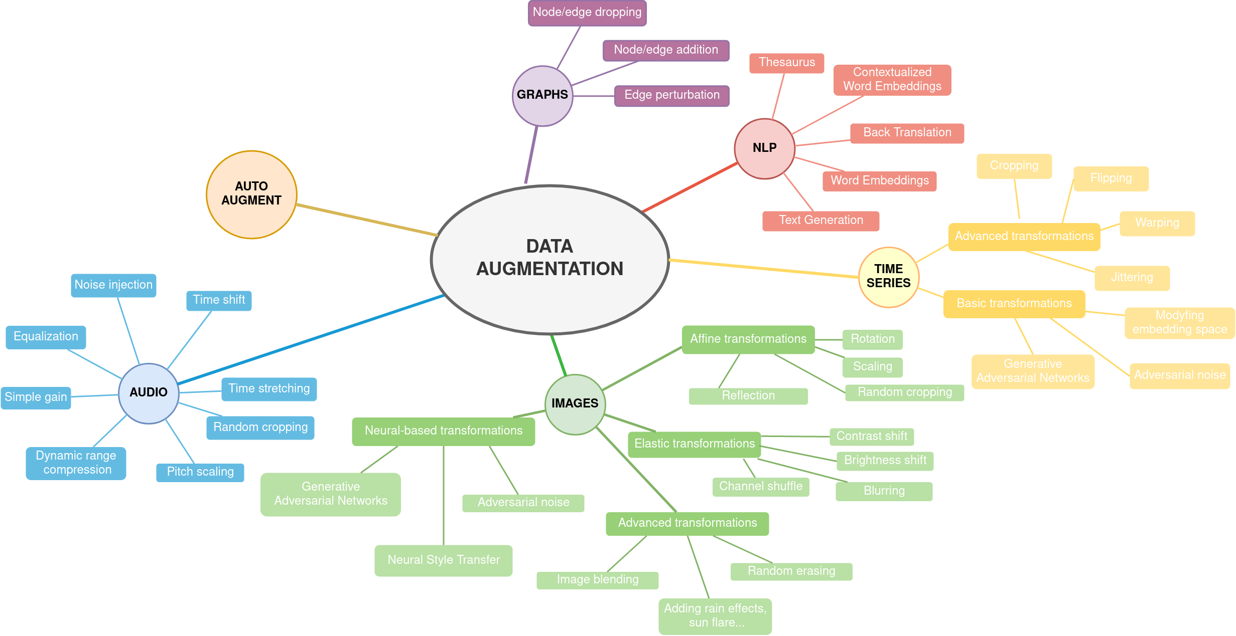 data augmentation diagram