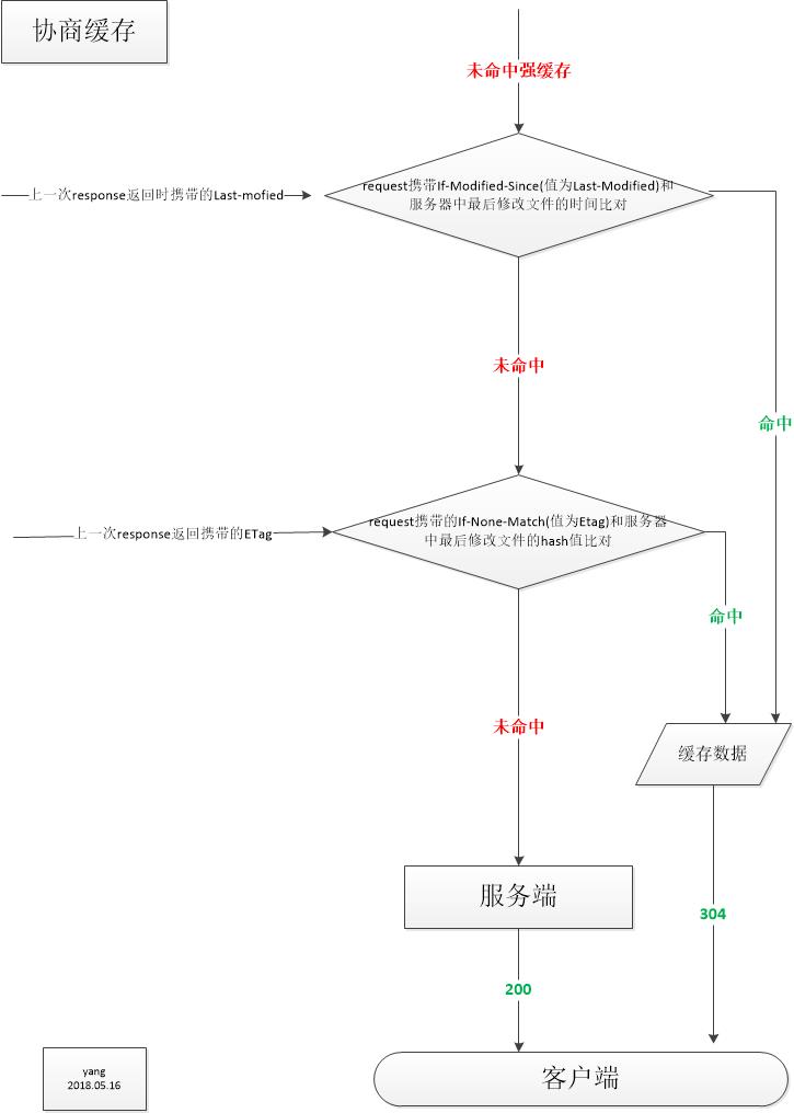 强缓存