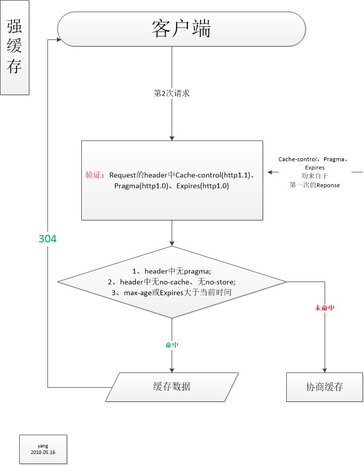 强缓存