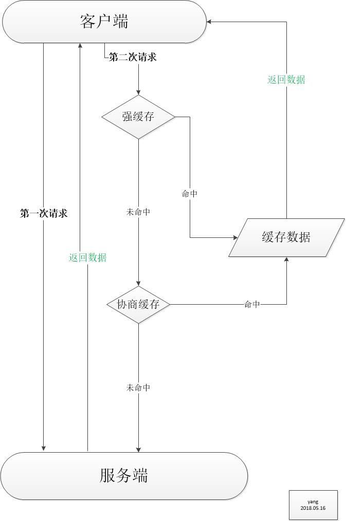 http缓存