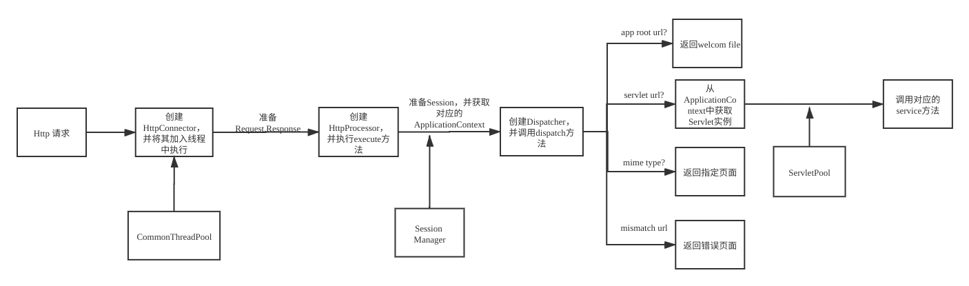 HttpRequestProcess