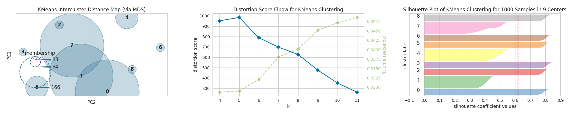 Clusterers