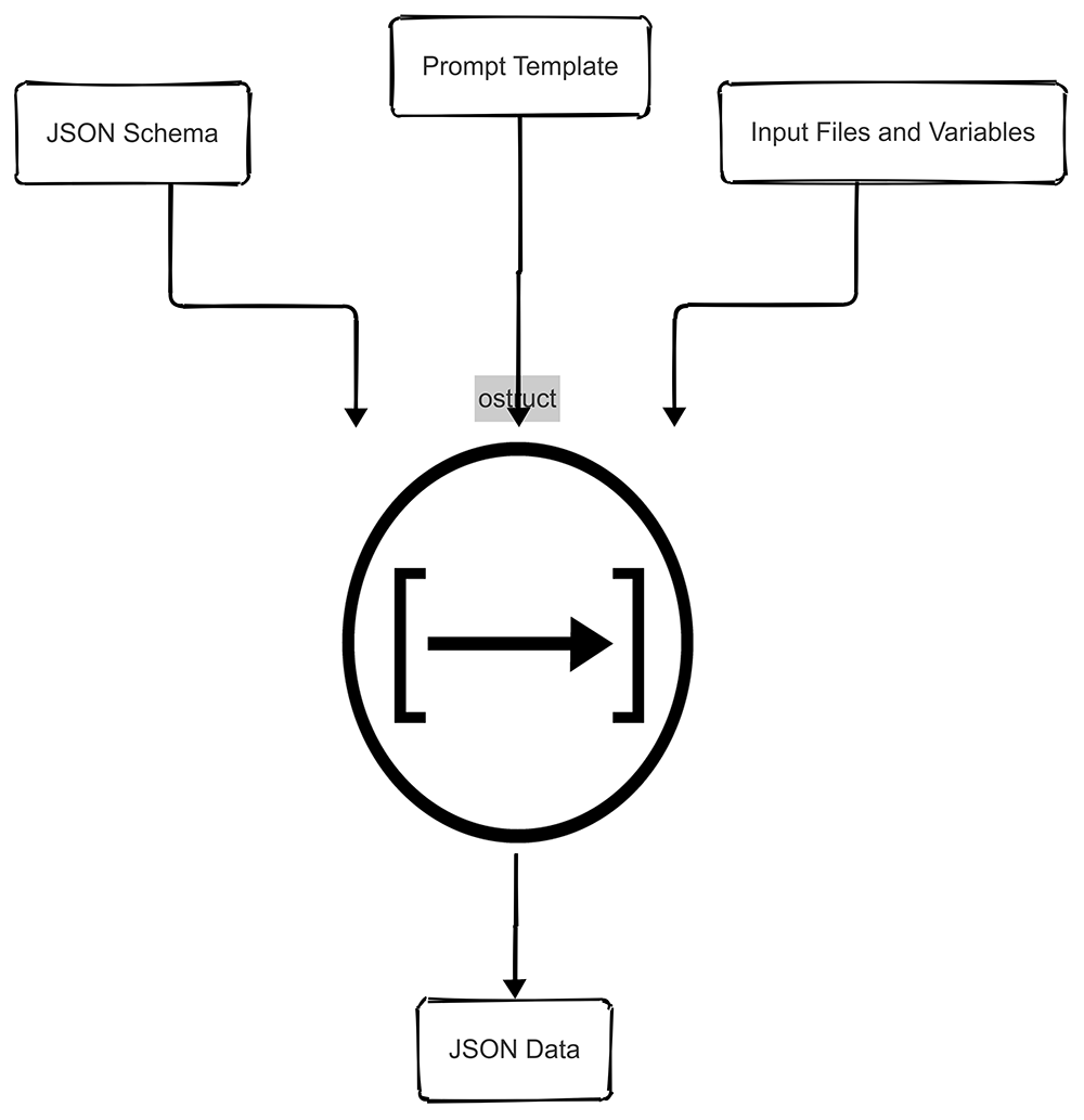 How ostruct works