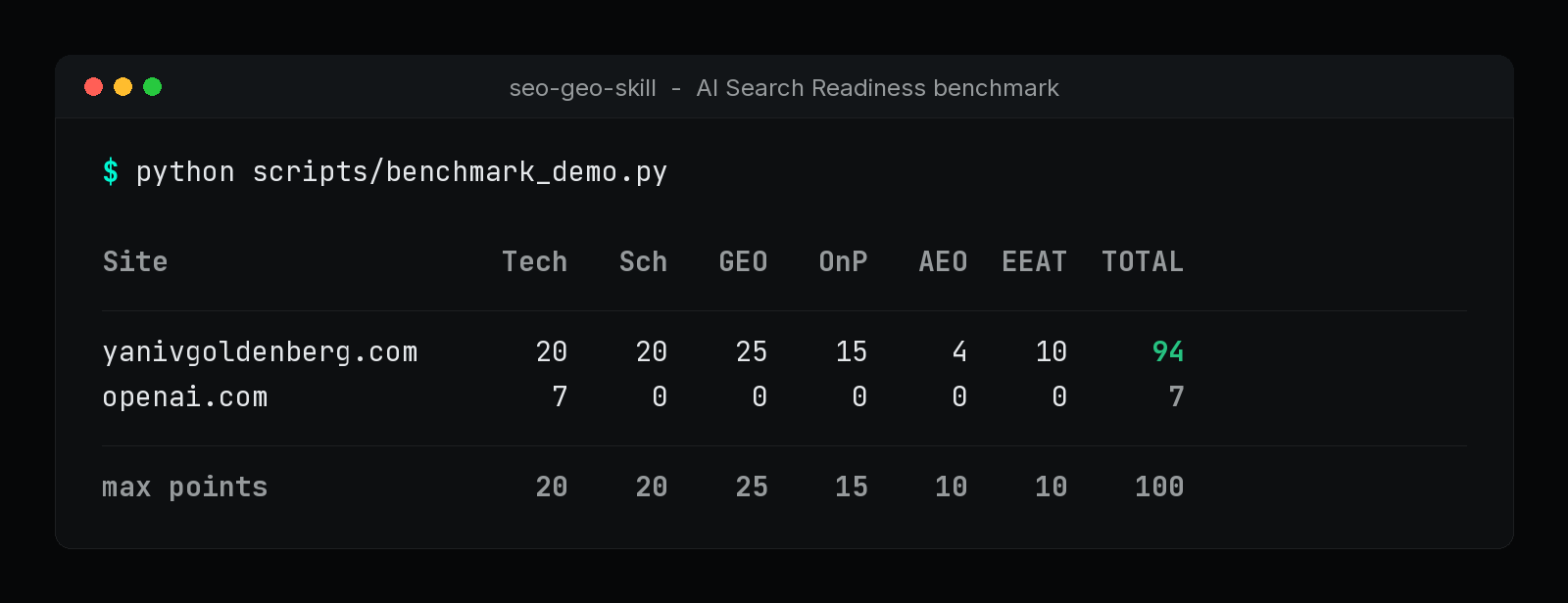 Terminal capture: python scripts/benchmark_demo.py scoring yanivgoldenberg.com 94/100 and openai.com 7/100 across Tech, Schema, GEO, On-Page, AEO, E-E-A-T