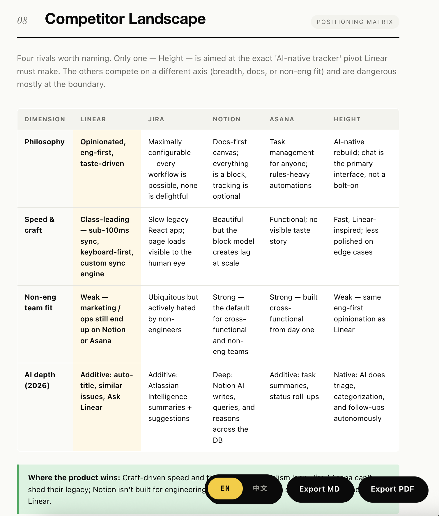 Linear vs Jira / Notion / Asana / Height across philosophy, speed, non-eng fit, AI depth