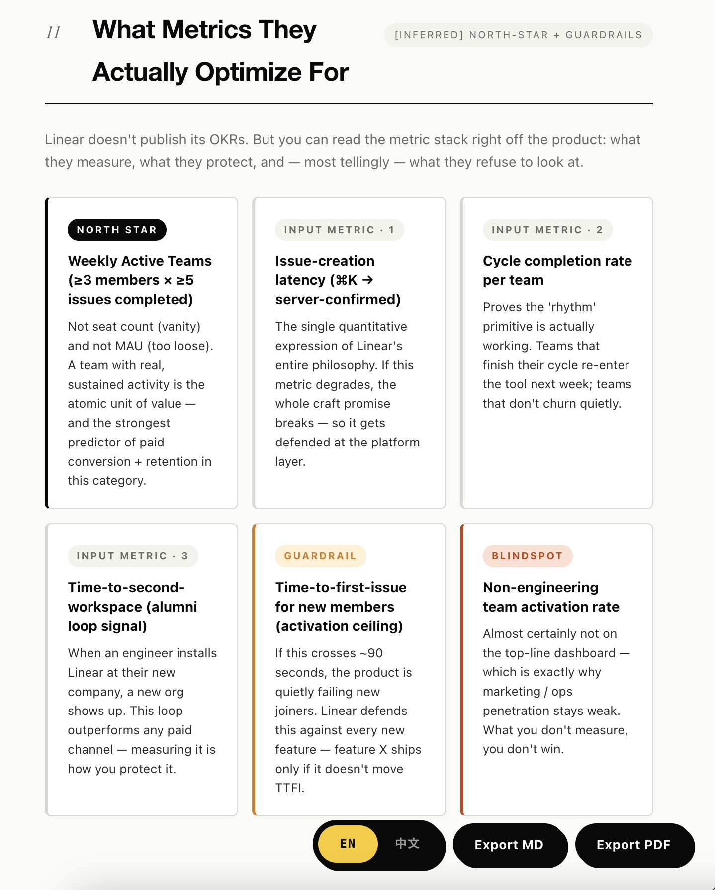 Weekly Active Teams (north star) + input metrics + guardrails + blindspots