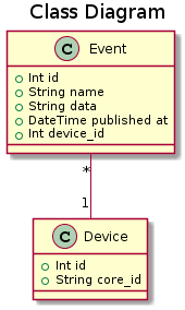 Class diagram