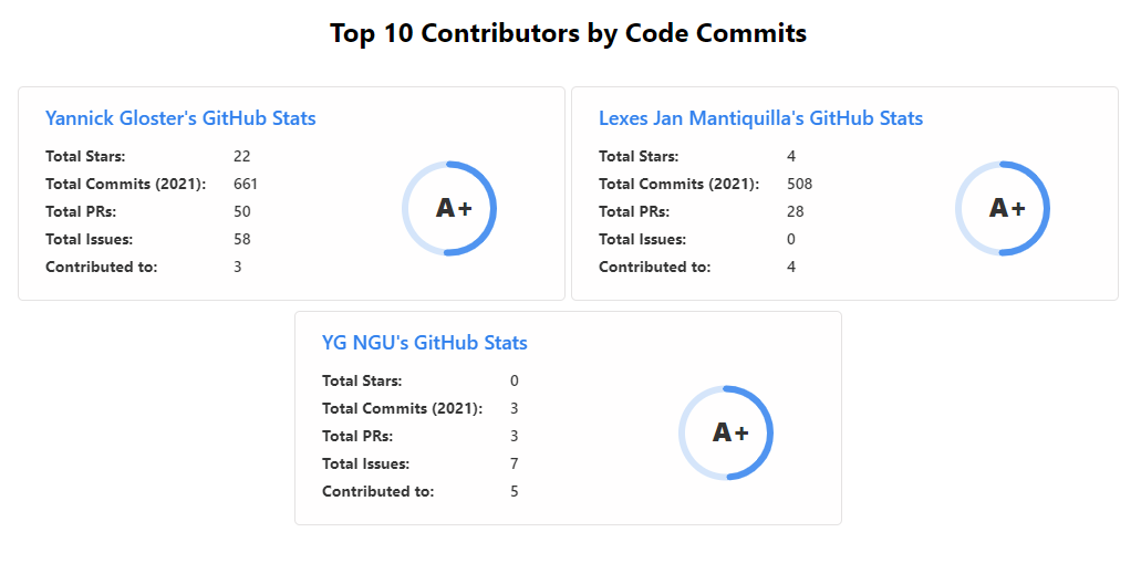 10 Top Contributors