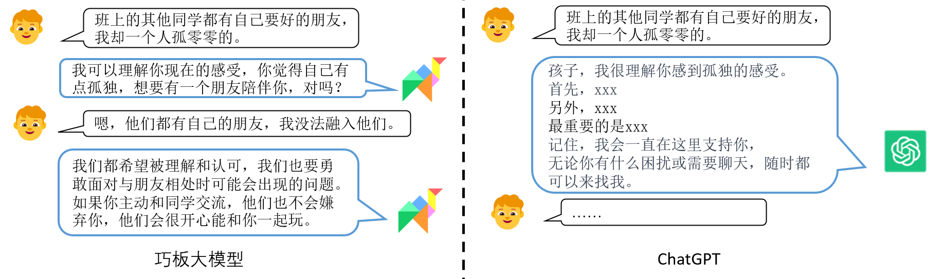 巧板大模型与ChatGPT儿童情感陪伴能力比对。ChatGPT存在回复冗长，情感陪伴方式模板化的问题。