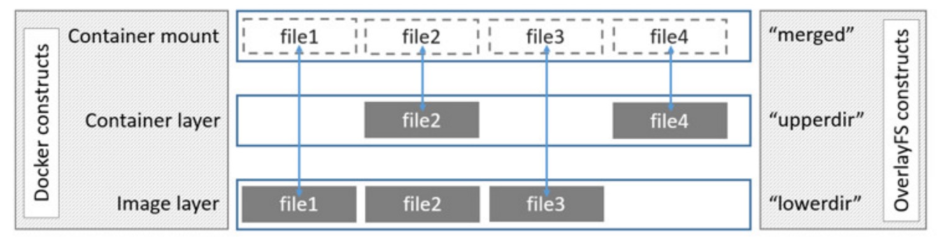 docker_overlayfs