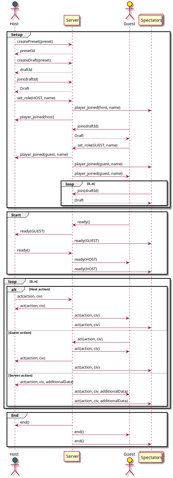 Sequence diagram of a session