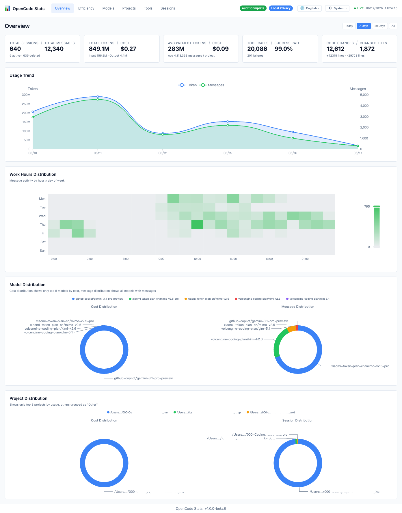 Dashboard Overview