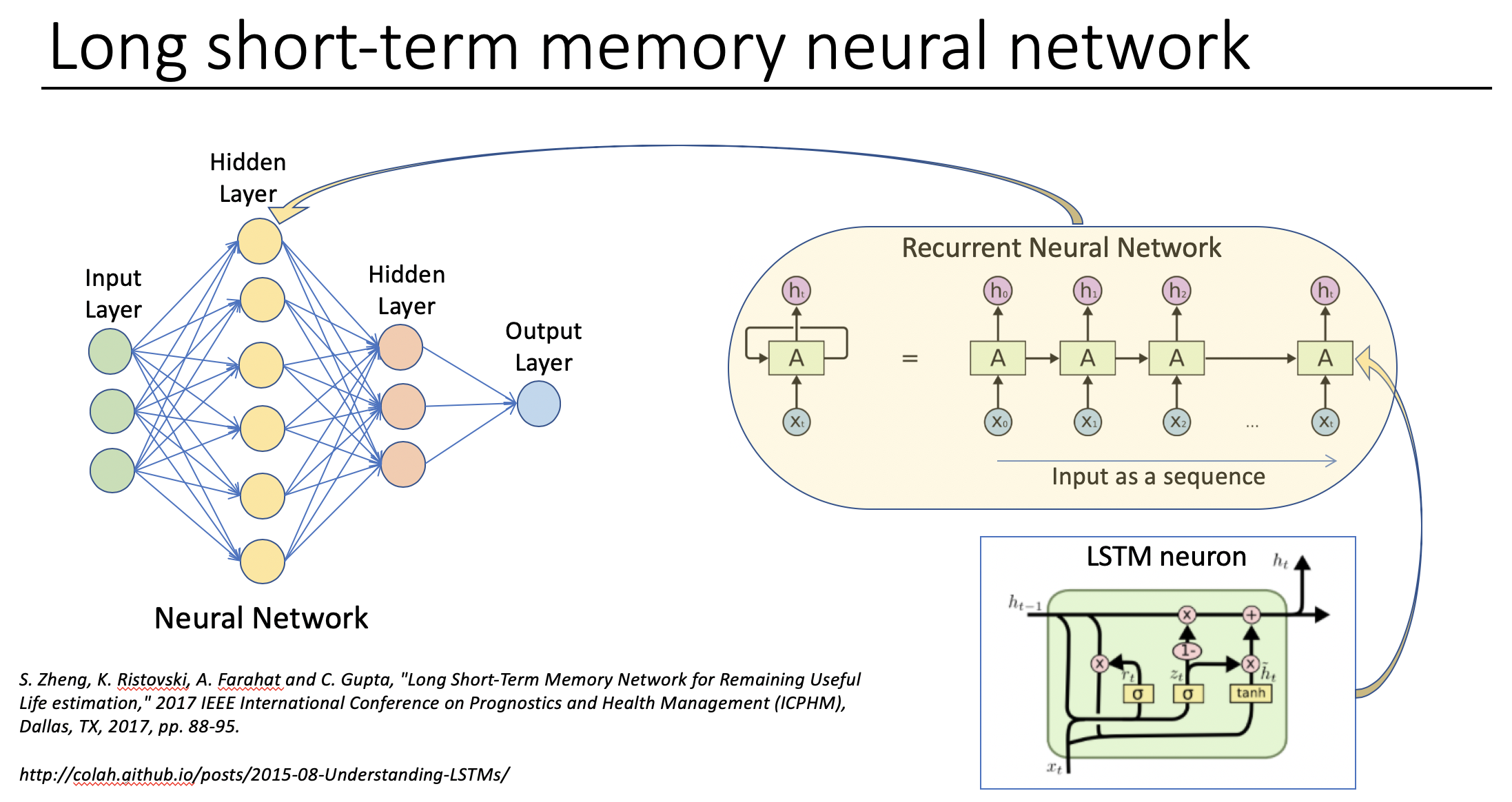 LSTM