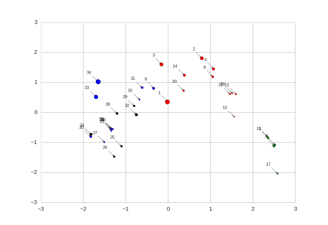 Graph PCA communities