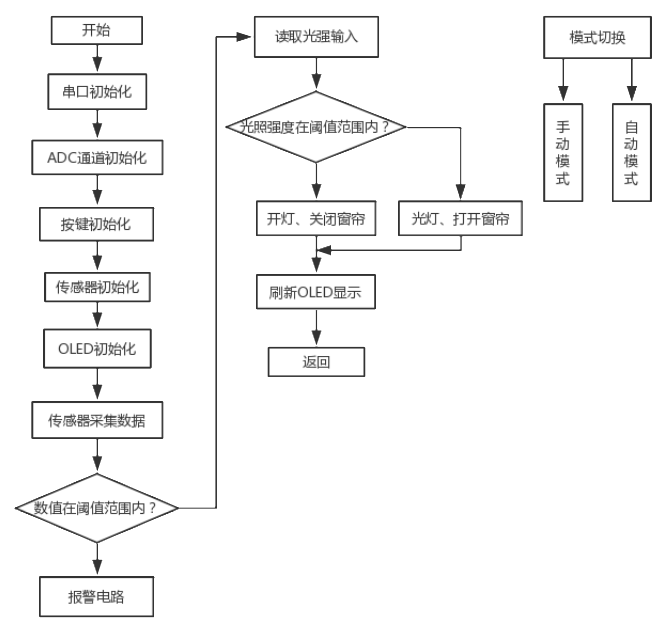 流程图