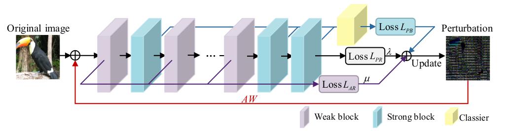 Adversarial Attack Process