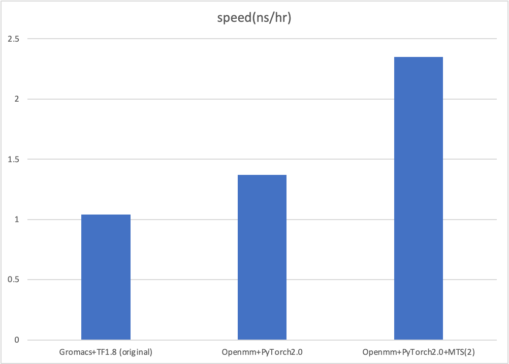 speed benchmark