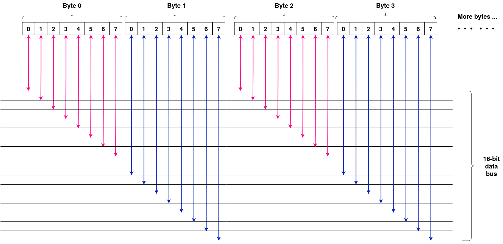 Wiring between memory and data bus