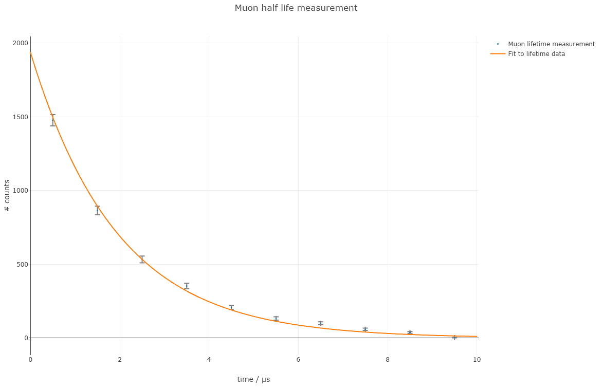 media/muon_lifetime_measurement.jpg