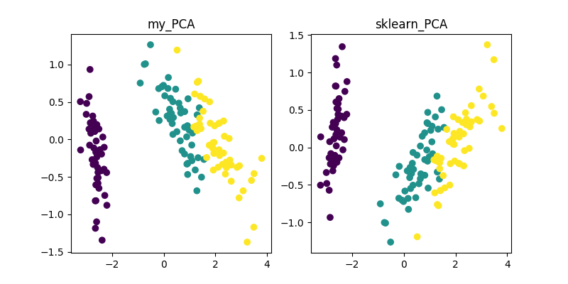 PCA