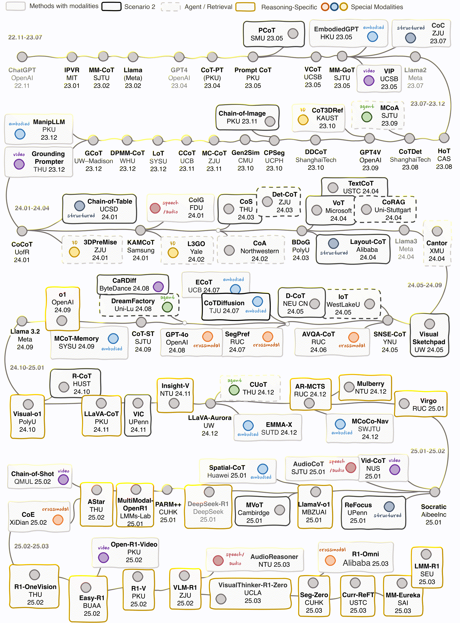 MCoT research timeline