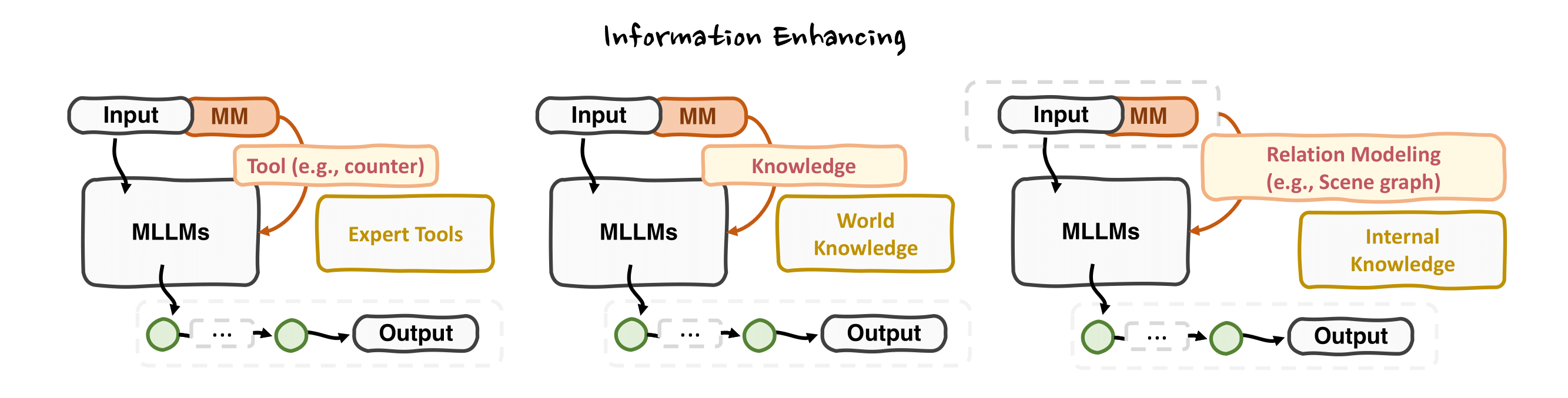 Information Enhancing方法