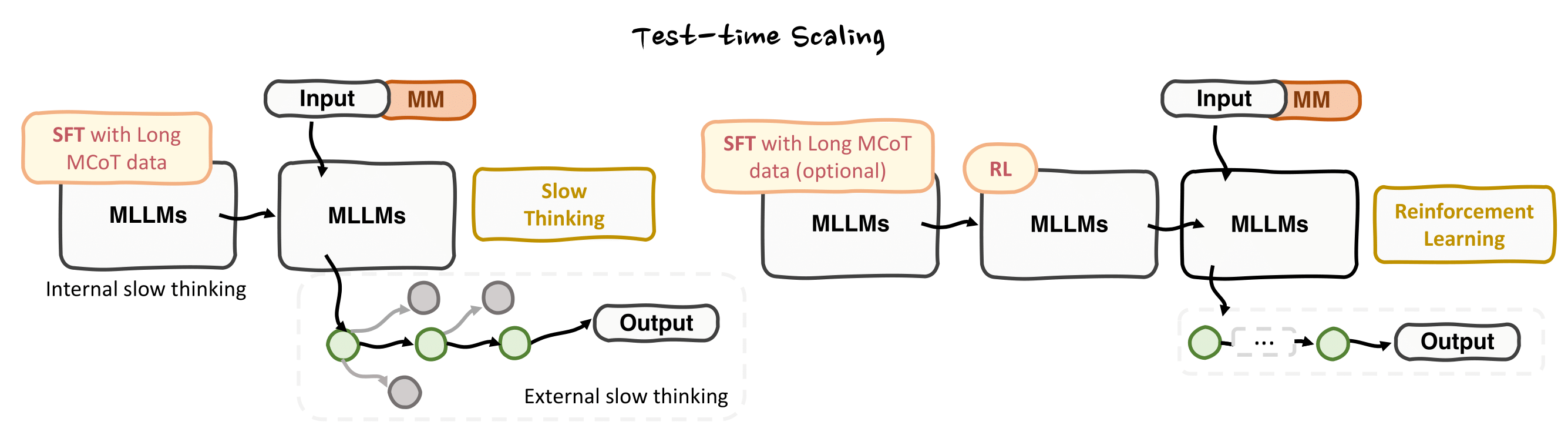 Test-Time Scaling方法