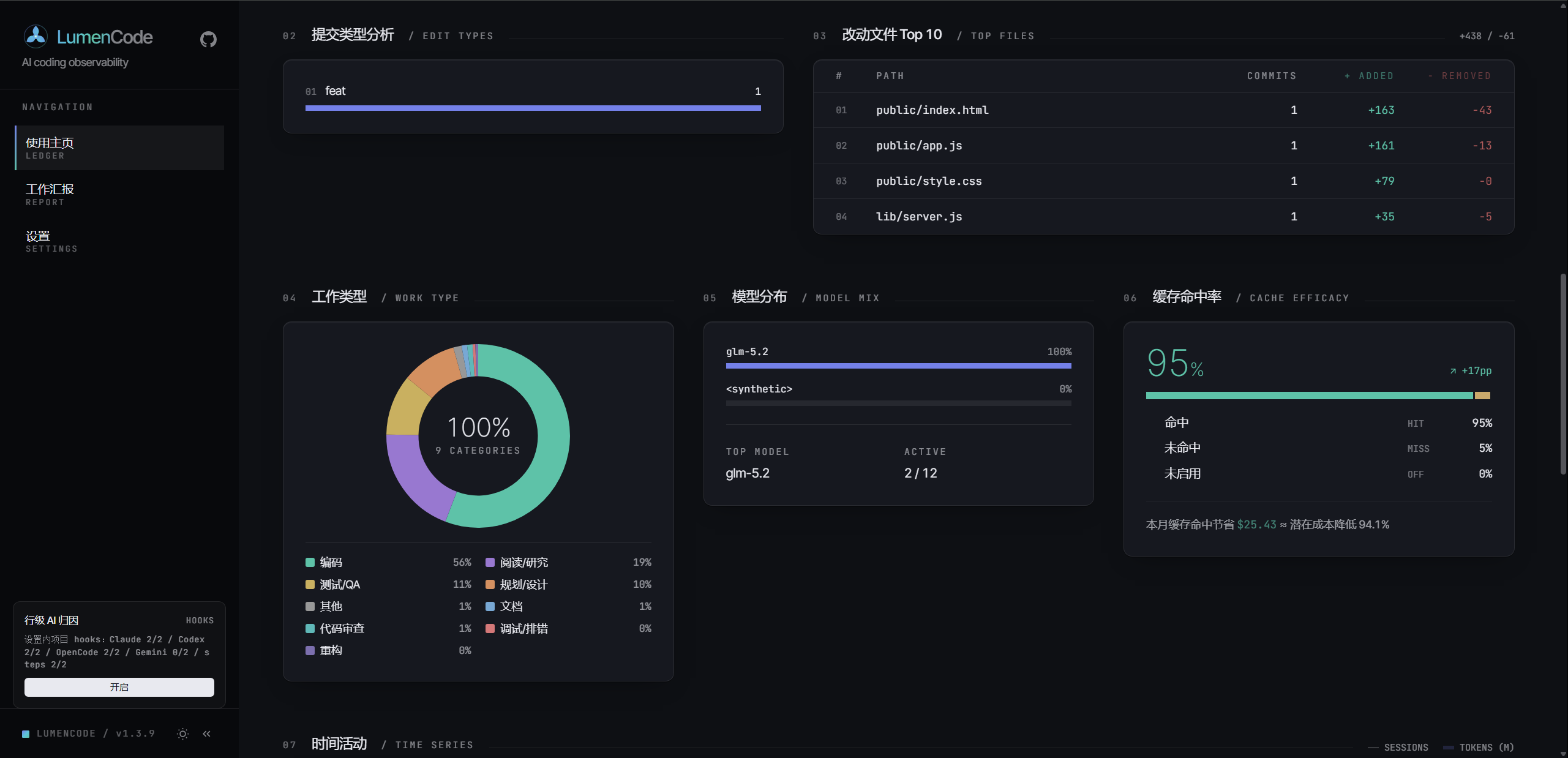 Project & Hourly Distribution