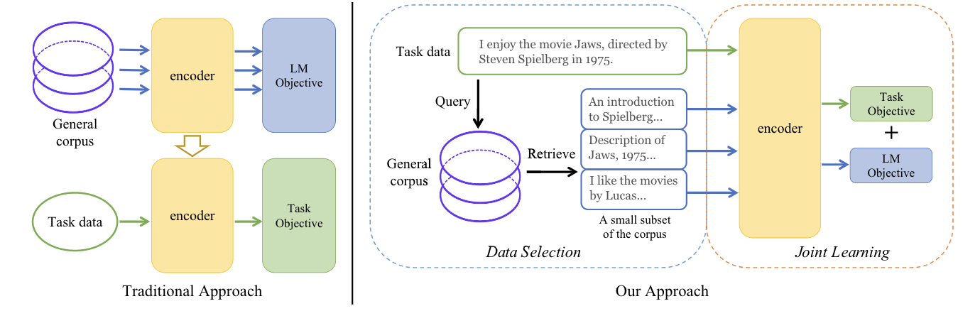 NLP From Scratch Without Large-Scale Pretraining: A Simple And ...