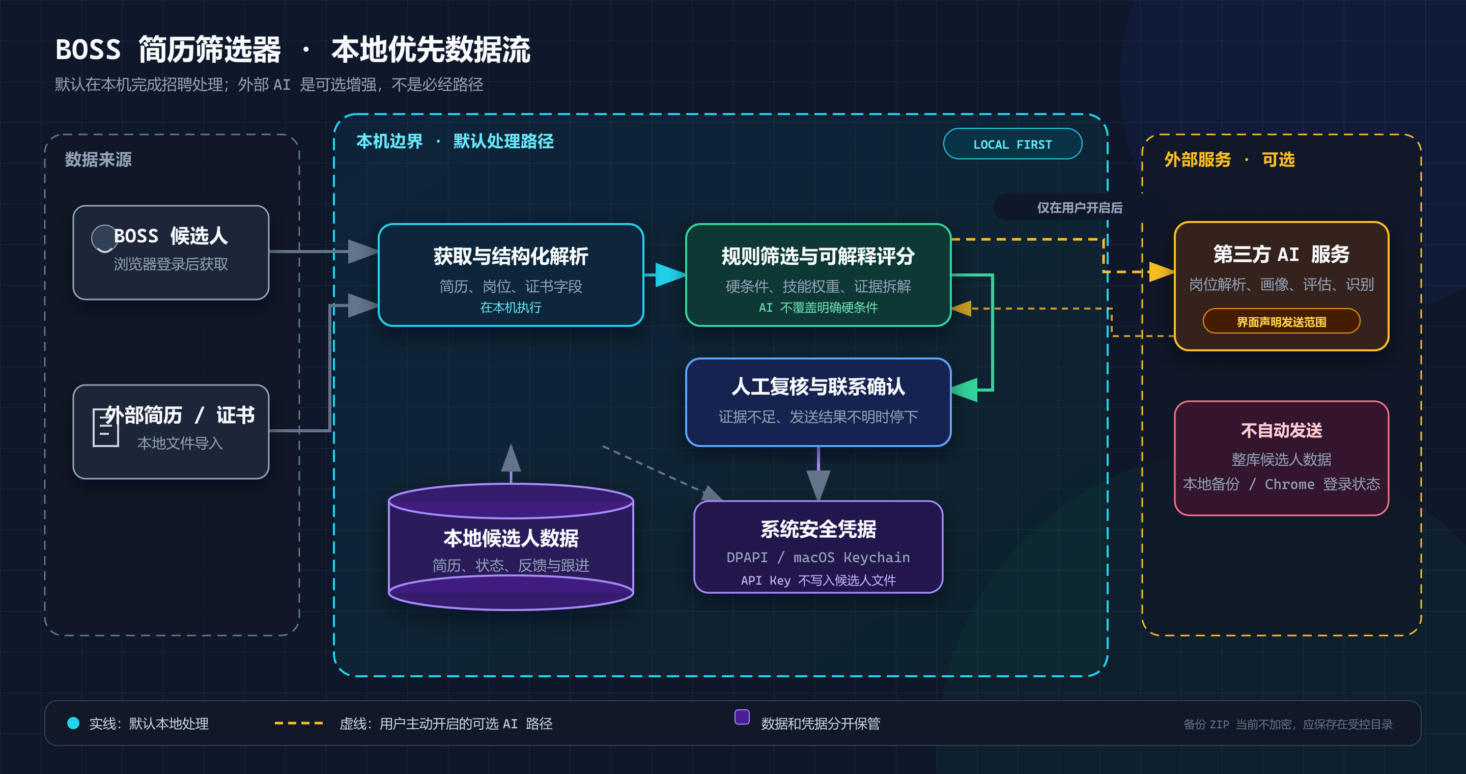 BOSS 简历筛选器本地优先数据流